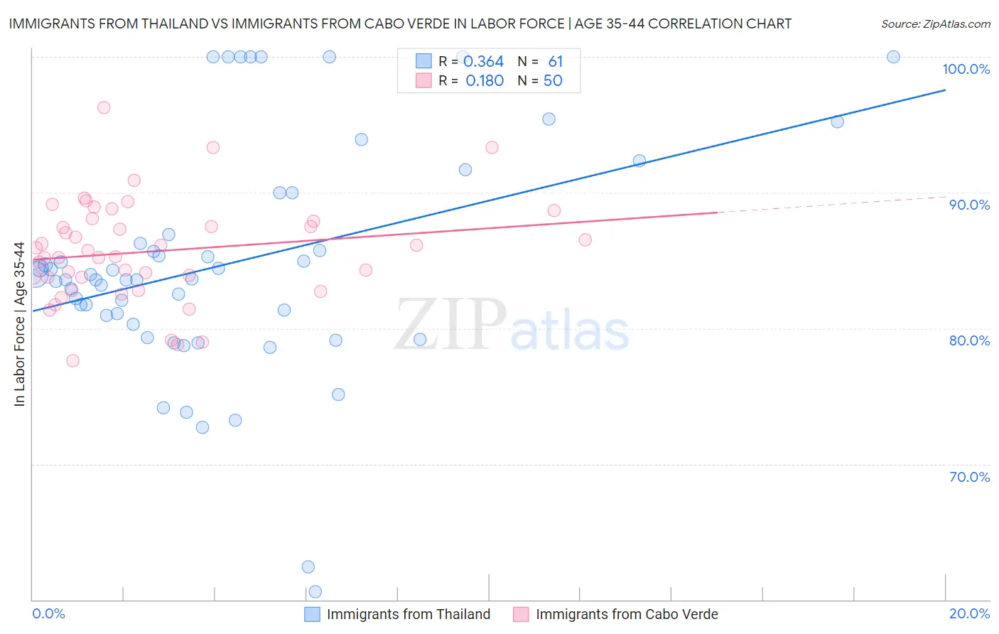 Immigrants from Thailand vs Immigrants from Cabo Verde In Labor Force | Age 35-44