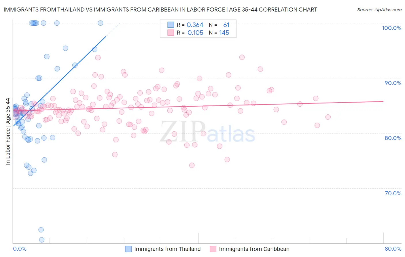 Immigrants from Thailand vs Immigrants from Caribbean In Labor Force | Age 35-44