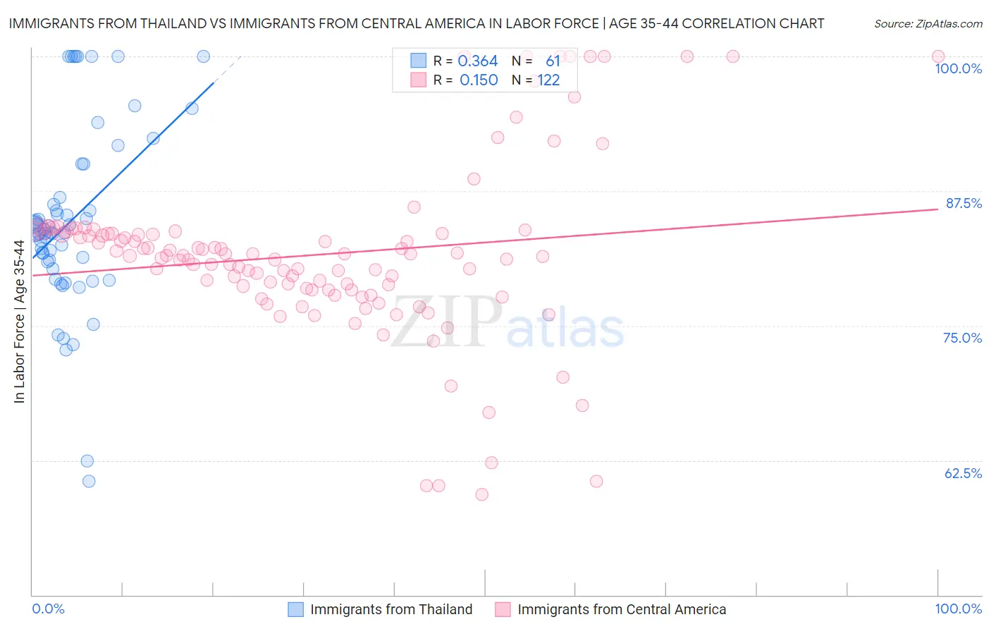 Immigrants from Thailand vs Immigrants from Central America In Labor Force | Age 35-44