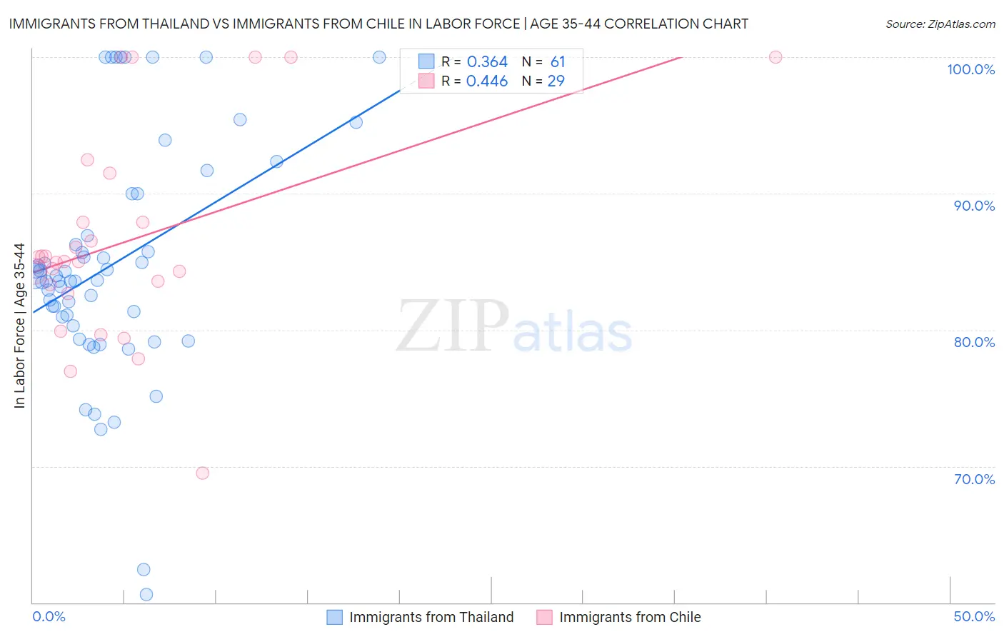 Immigrants from Thailand vs Immigrants from Chile In Labor Force | Age 35-44