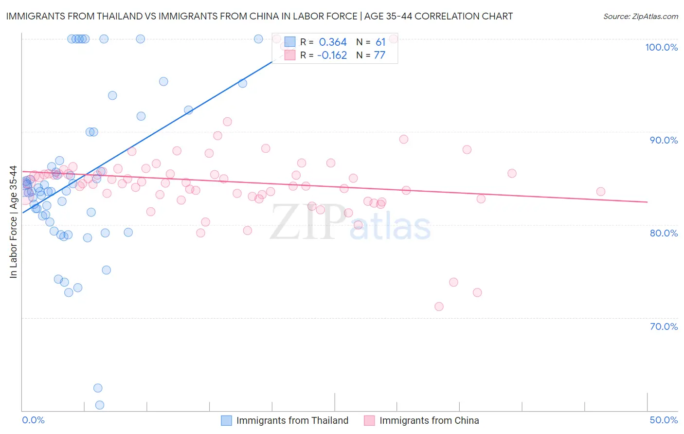 Immigrants from Thailand vs Immigrants from China In Labor Force | Age 35-44