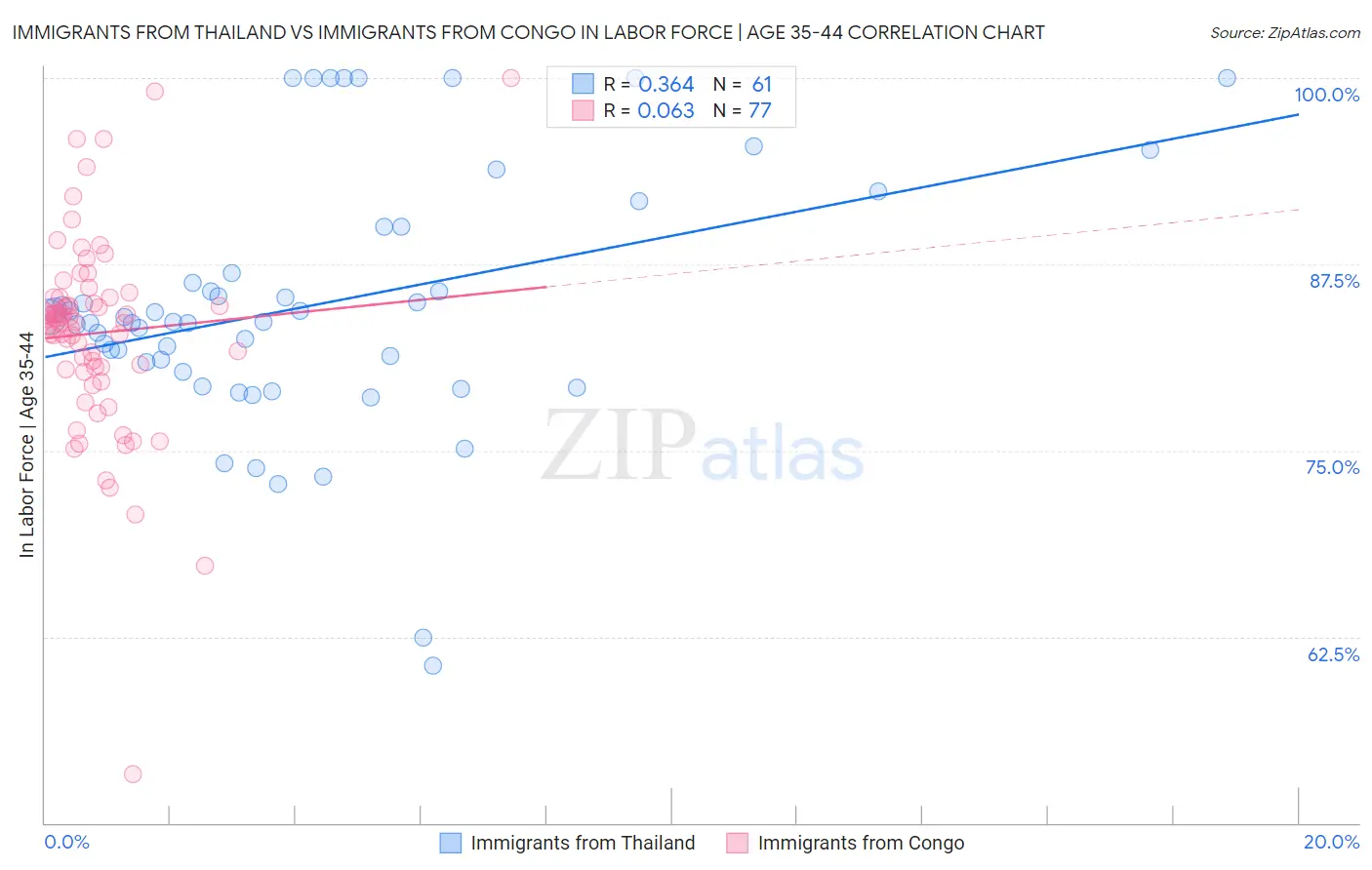 Immigrants from Thailand vs Immigrants from Congo In Labor Force | Age 35-44