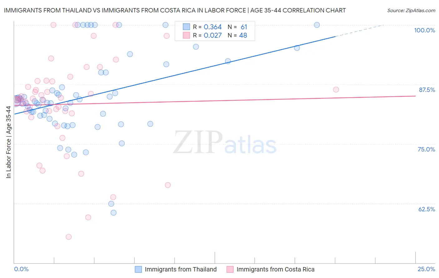 Immigrants from Thailand vs Immigrants from Costa Rica In Labor Force | Age 35-44
