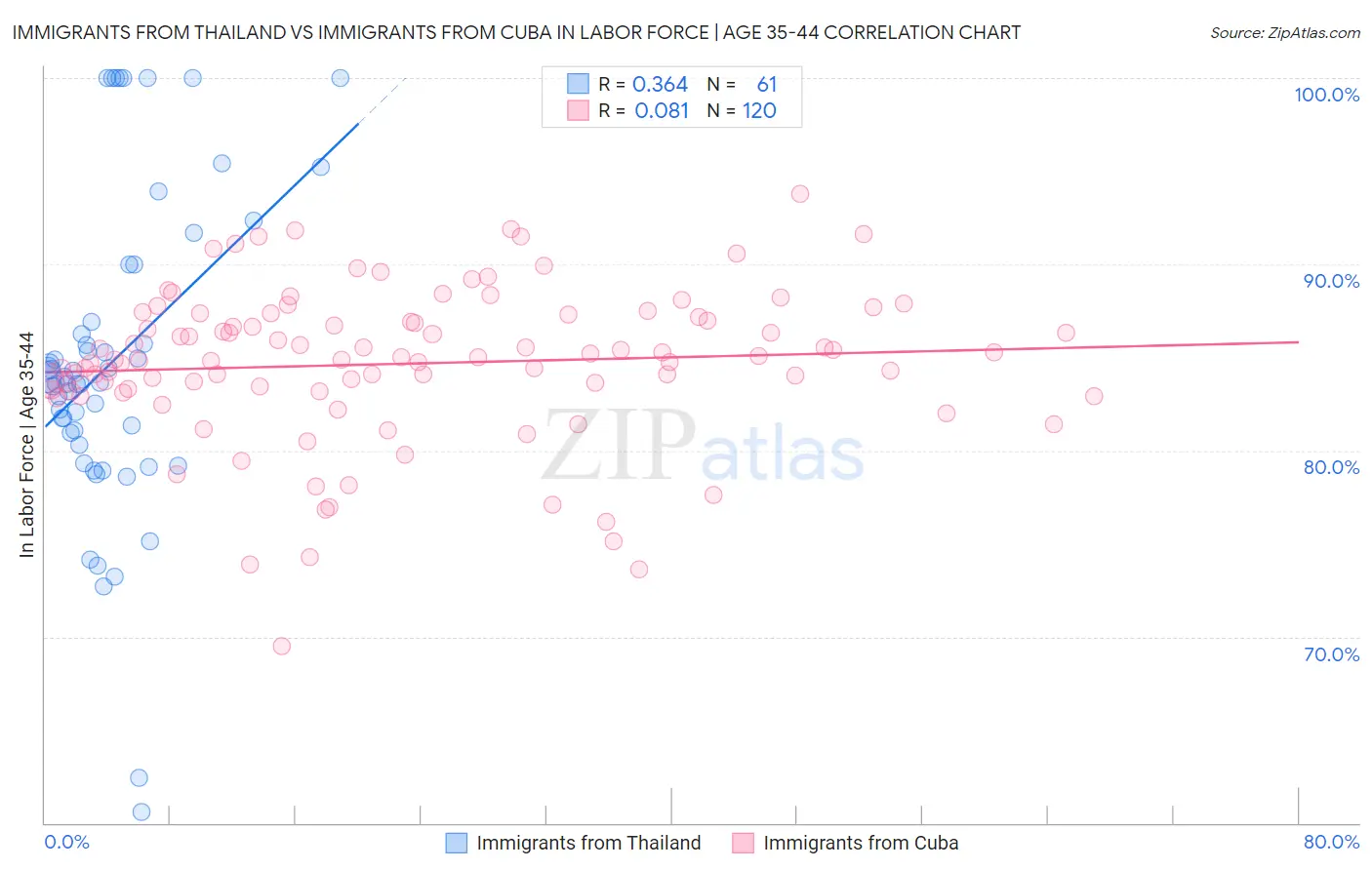 Immigrants from Thailand vs Immigrants from Cuba In Labor Force | Age 35-44