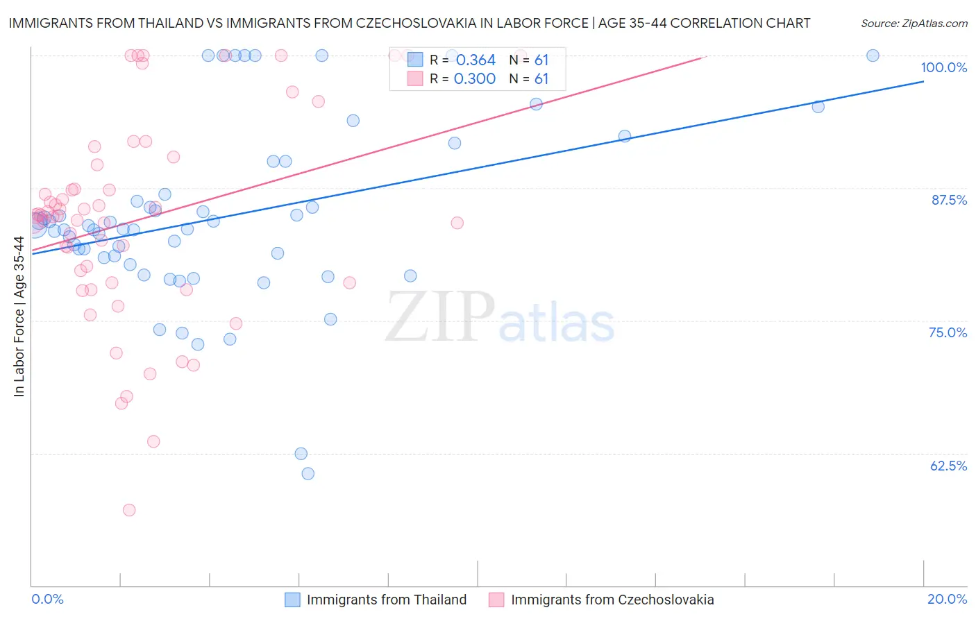 Immigrants from Thailand vs Immigrants from Czechoslovakia In Labor Force | Age 35-44