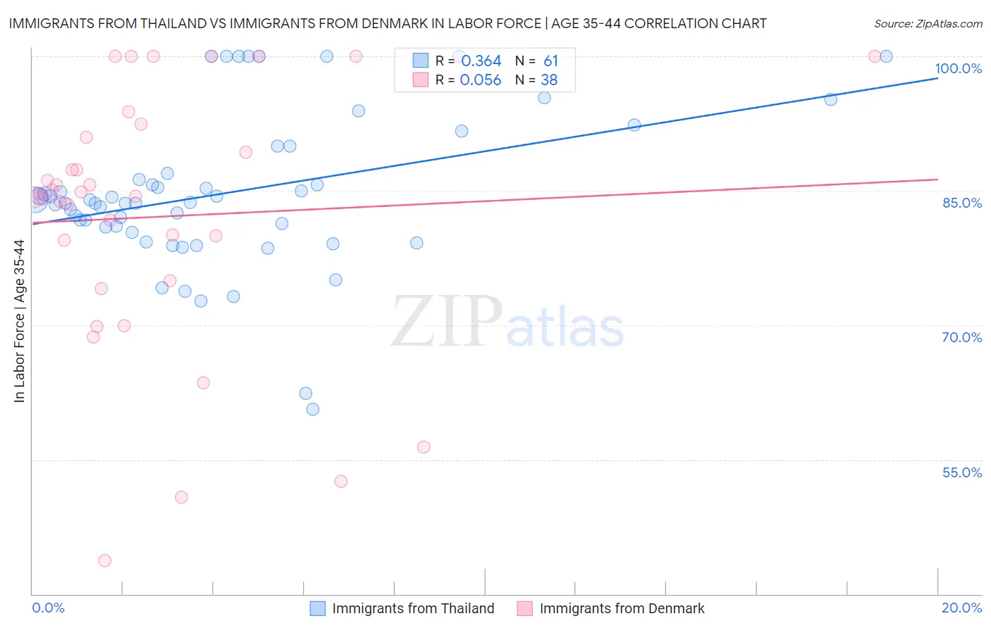 Immigrants from Thailand vs Immigrants from Denmark In Labor Force | Age 35-44