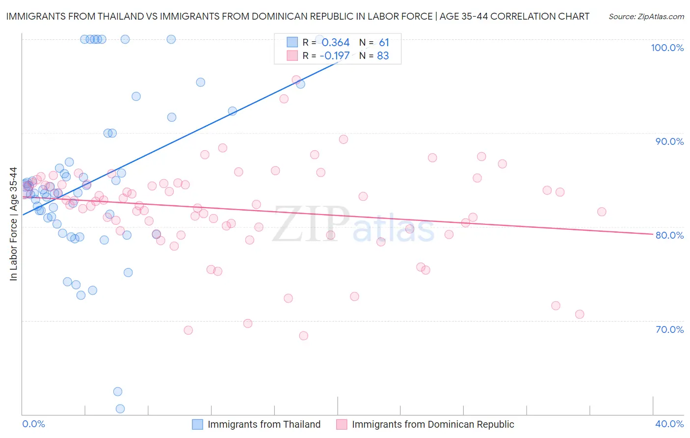 Immigrants from Thailand vs Immigrants from Dominican Republic In Labor Force | Age 35-44
