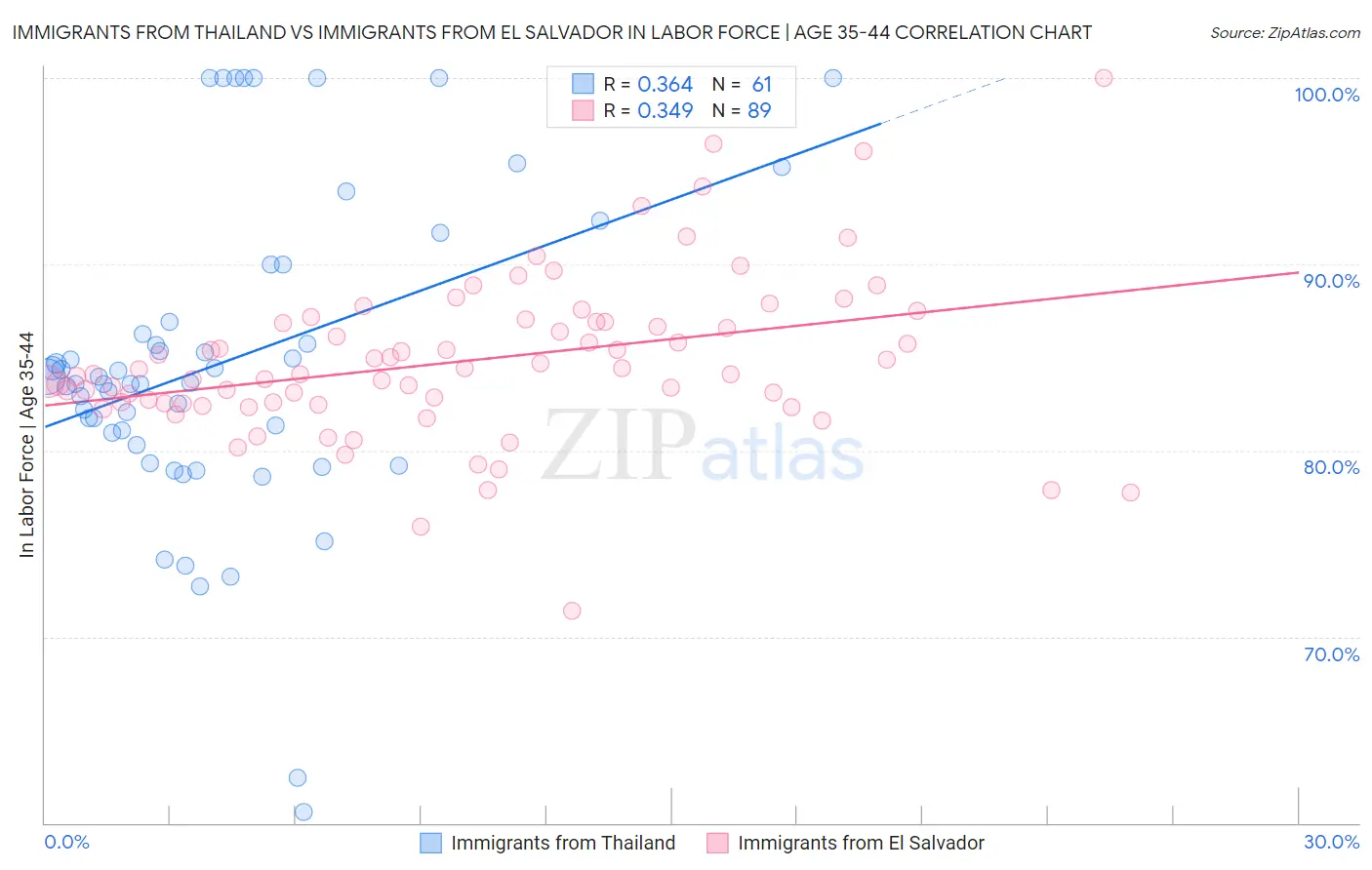 Immigrants from Thailand vs Immigrants from El Salvador In Labor Force | Age 35-44