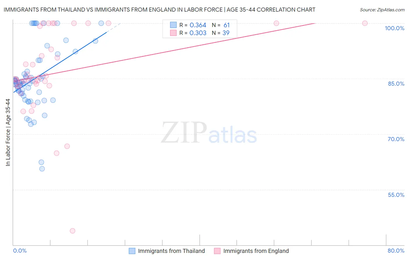 Immigrants from Thailand vs Immigrants from England In Labor Force | Age 35-44