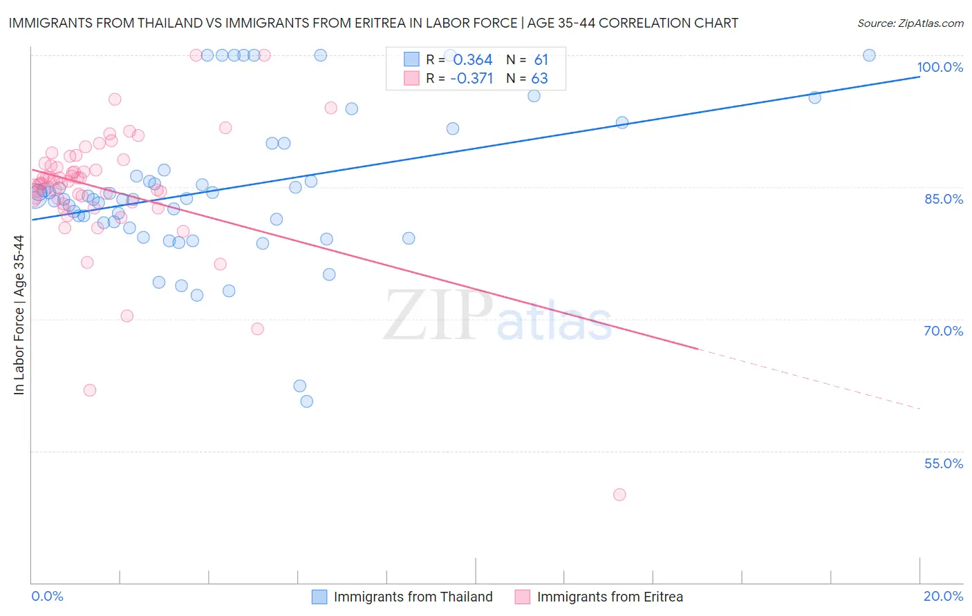 Immigrants from Thailand vs Immigrants from Eritrea In Labor Force | Age 35-44