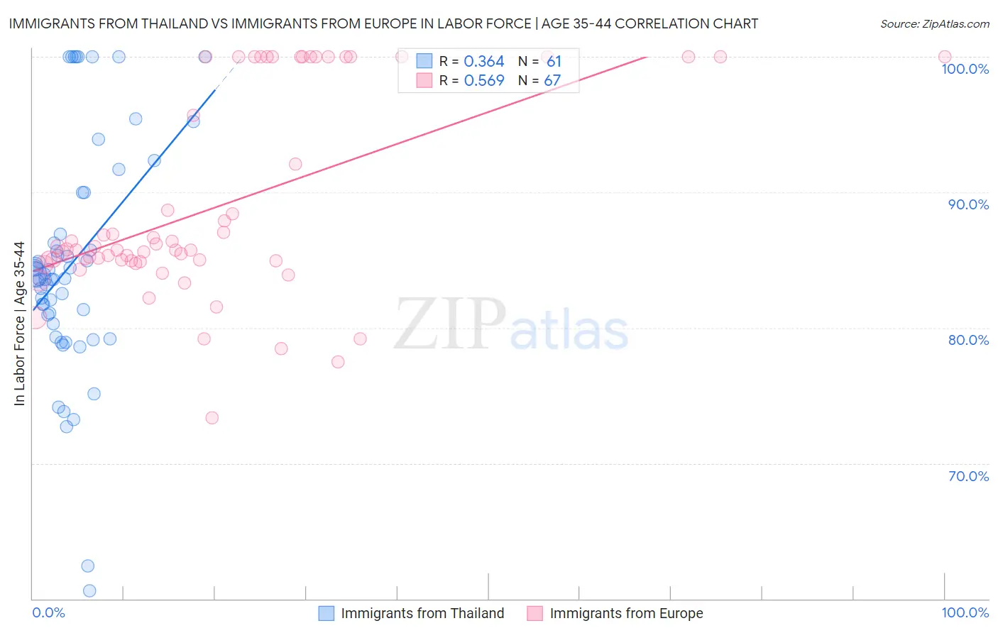 Immigrants from Thailand vs Immigrants from Europe In Labor Force | Age 35-44