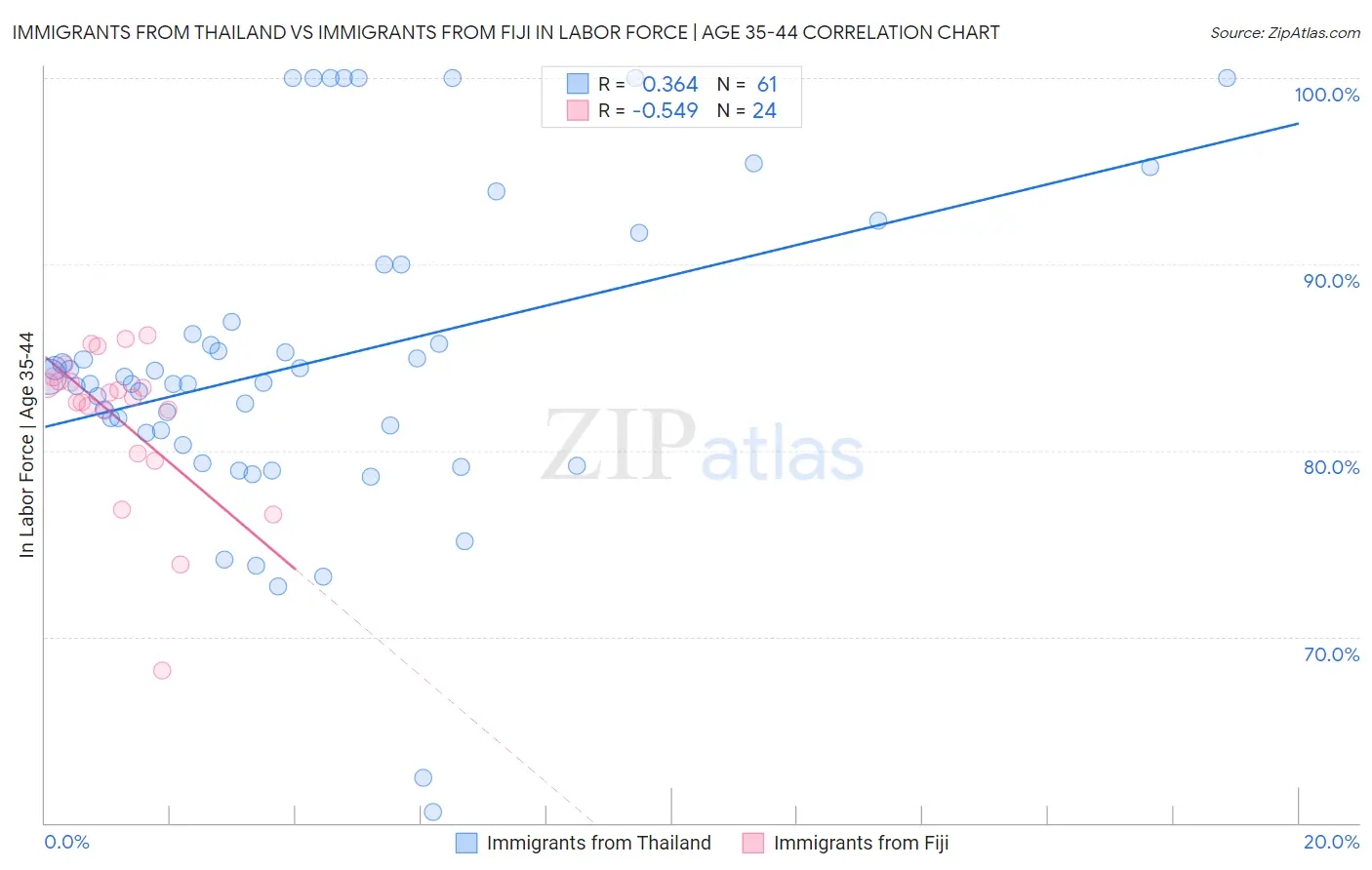 Immigrants from Thailand vs Immigrants from Fiji In Labor Force | Age 35-44