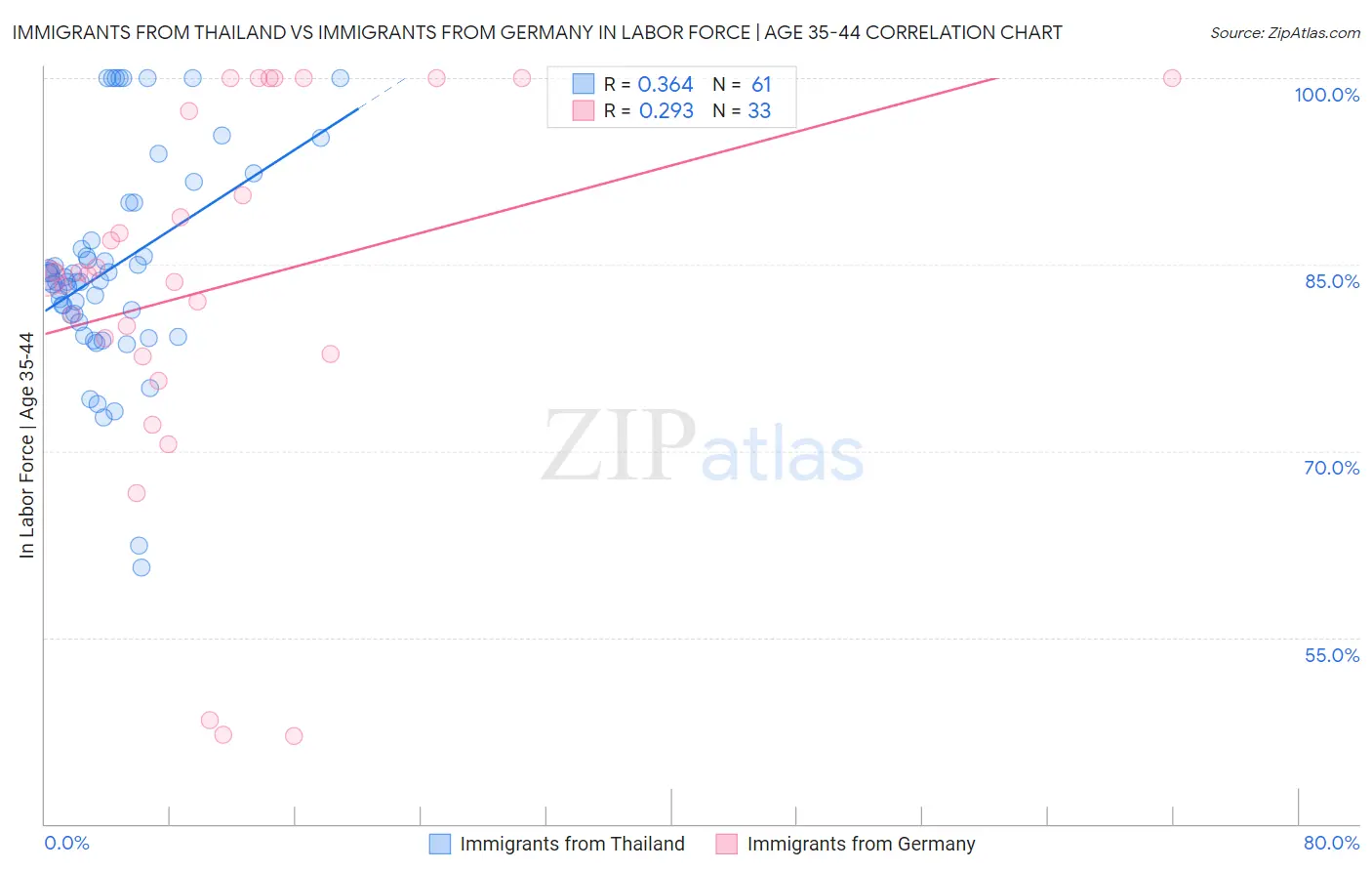 Immigrants from Thailand vs Immigrants from Germany In Labor Force | Age 35-44
