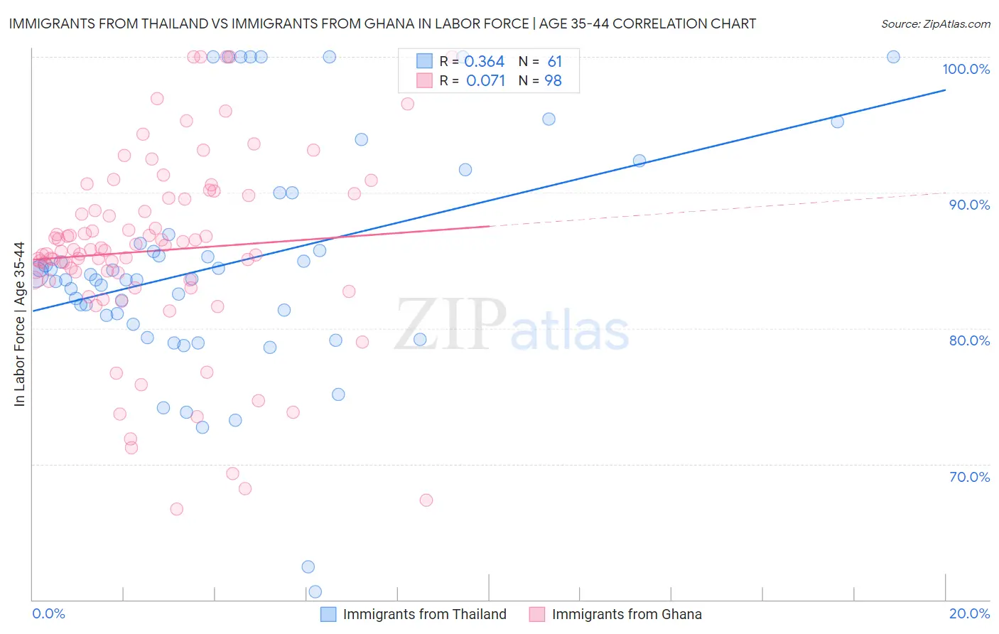 Immigrants from Thailand vs Immigrants from Ghana In Labor Force | Age 35-44
