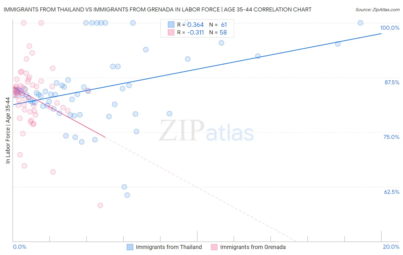 Immigrants from Thailand vs Immigrants from Grenada In Labor Force | Age 35-44