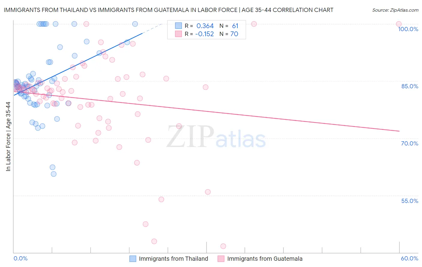 Immigrants from Thailand vs Immigrants from Guatemala In Labor Force | Age 35-44