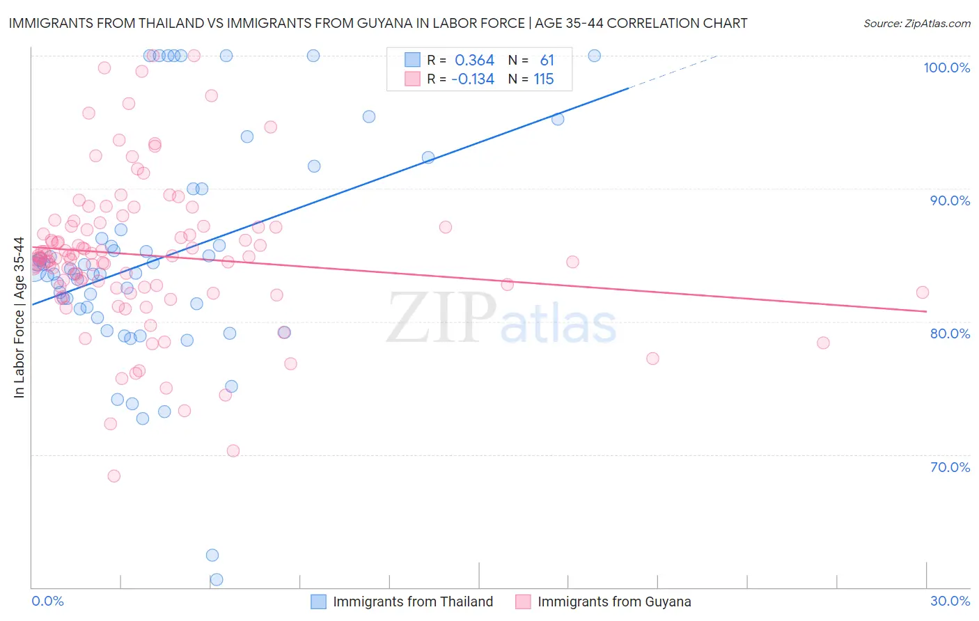Immigrants from Thailand vs Immigrants from Guyana In Labor Force | Age 35-44