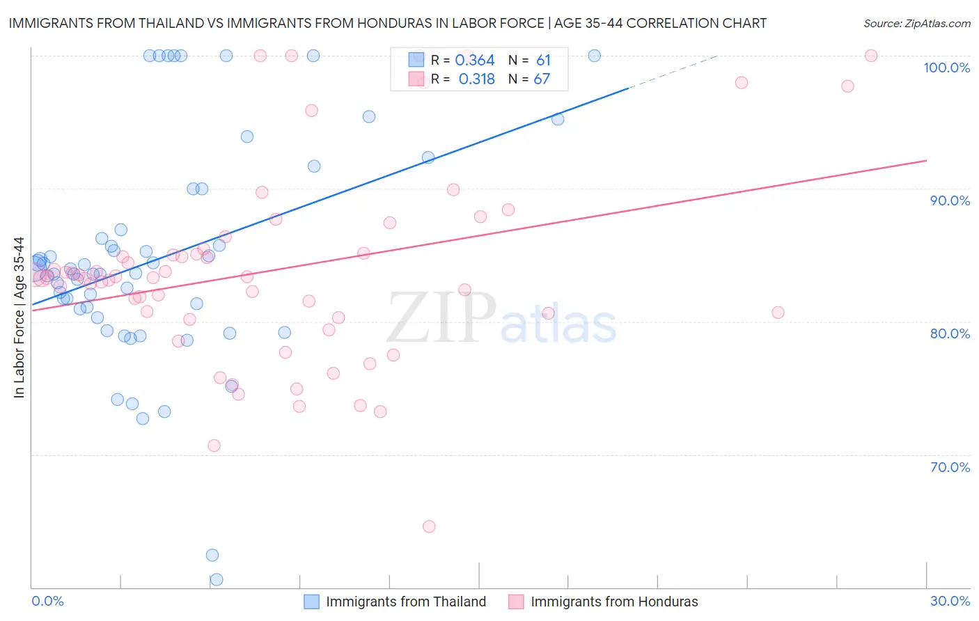 Immigrants from Thailand vs Immigrants from Honduras In Labor Force | Age 35-44