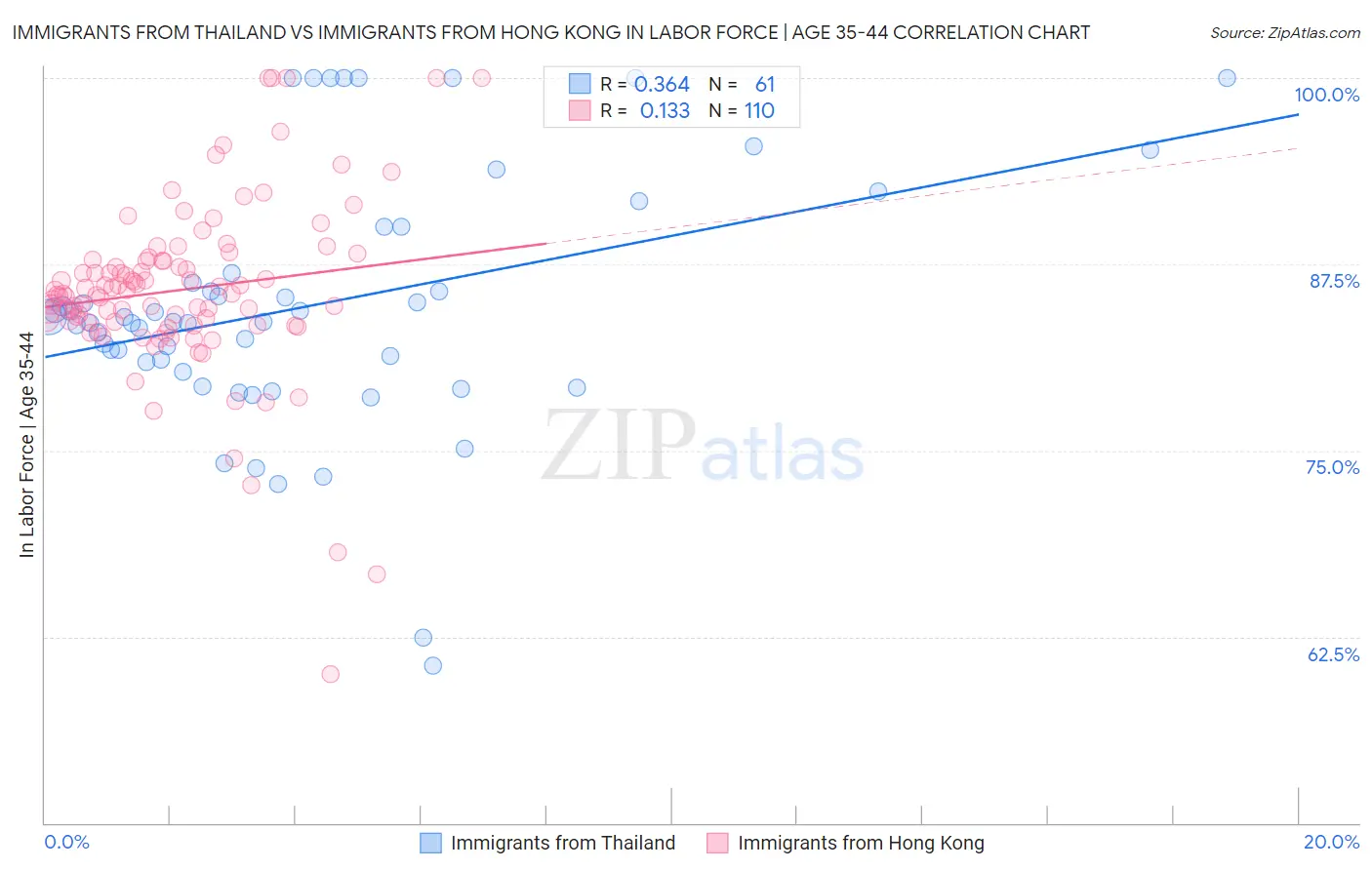 Immigrants from Thailand vs Immigrants from Hong Kong In Labor Force | Age 35-44
