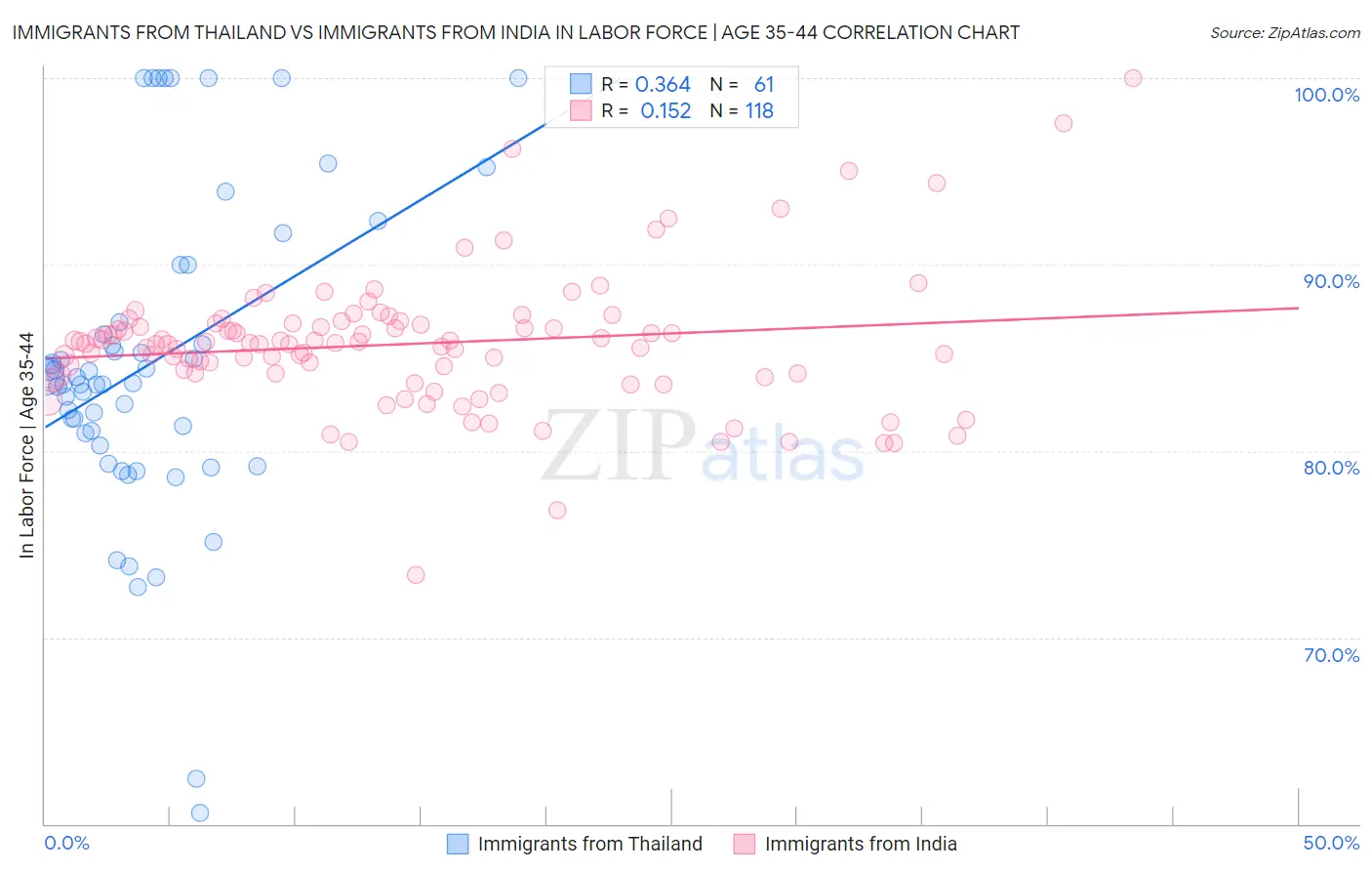 Immigrants from Thailand vs Immigrants from India In Labor Force | Age 35-44