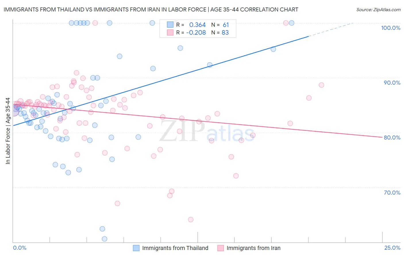 Immigrants from Thailand vs Immigrants from Iran In Labor Force | Age 35-44
