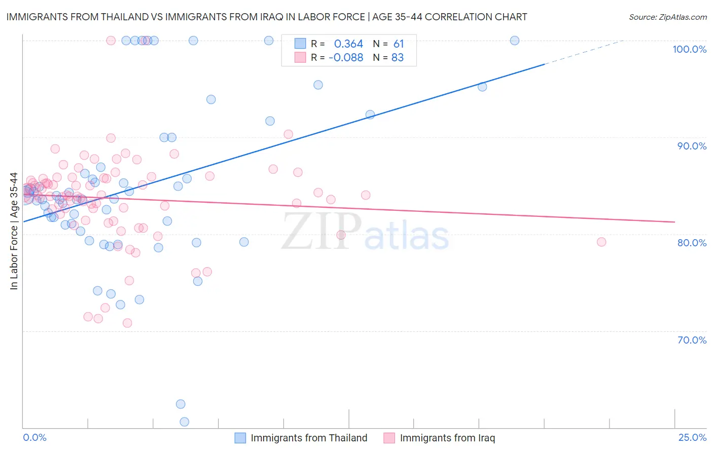 Immigrants from Thailand vs Immigrants from Iraq In Labor Force | Age 35-44