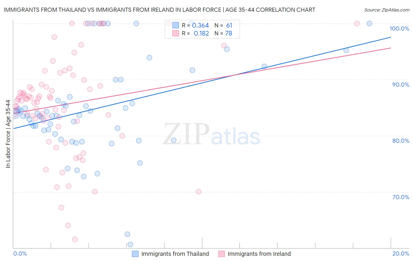 Immigrants from Thailand vs Immigrants from Ireland In Labor Force | Age 35-44