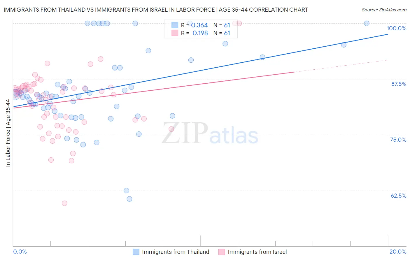 Immigrants from Thailand vs Immigrants from Israel In Labor Force | Age 35-44