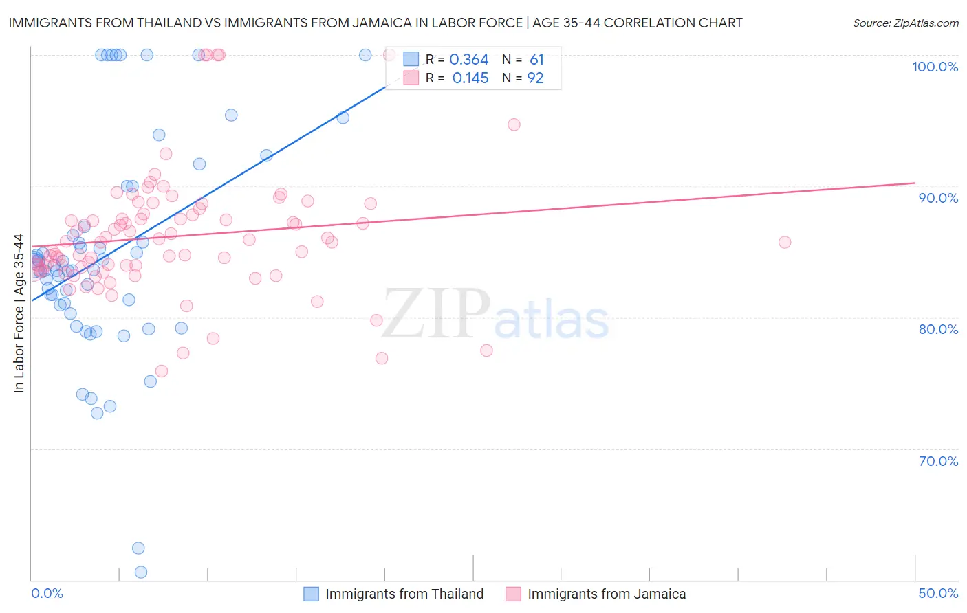 Immigrants from Thailand vs Immigrants from Jamaica In Labor Force | Age 35-44