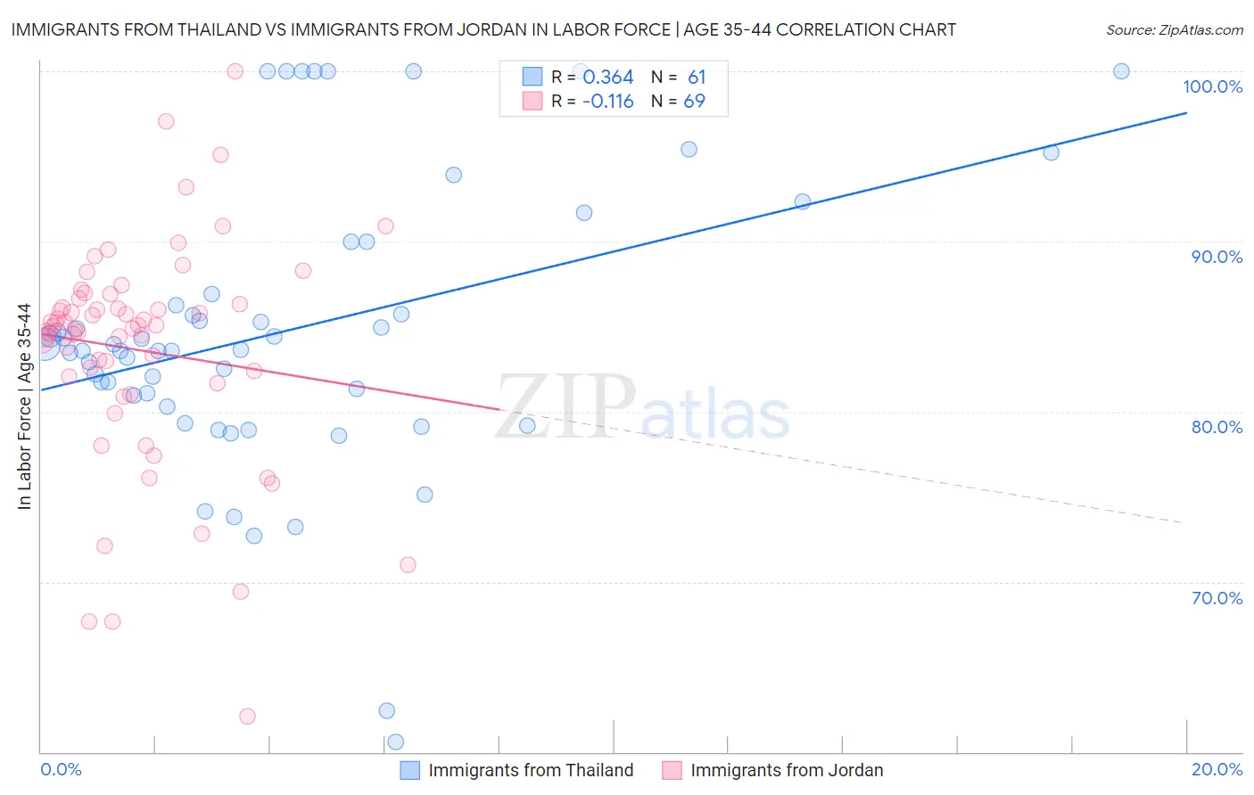 Immigrants from Thailand vs Immigrants from Jordan In Labor Force | Age 35-44