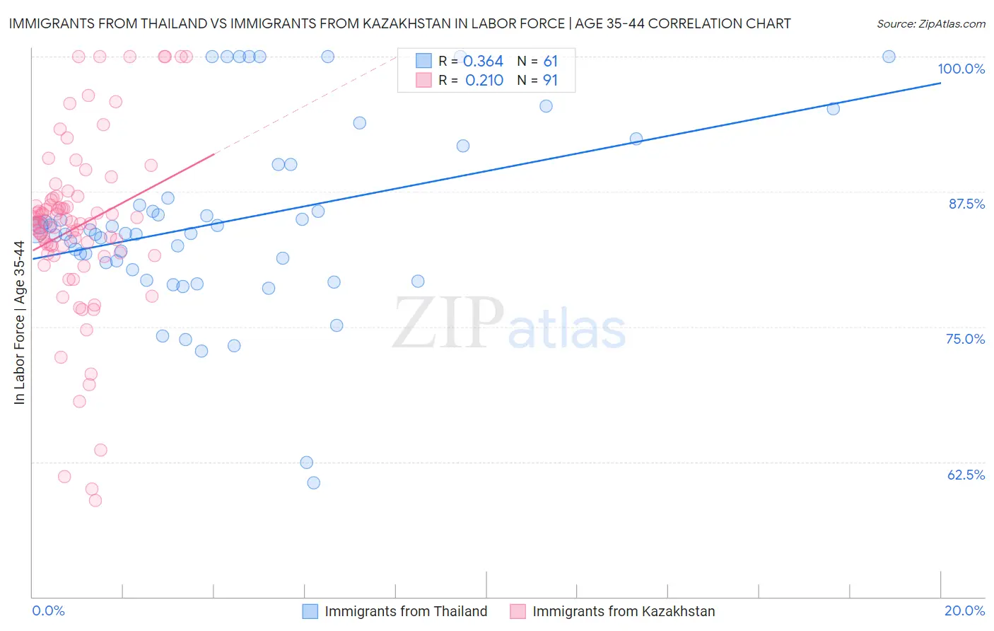 Immigrants from Thailand vs Immigrants from Kazakhstan In Labor Force | Age 35-44