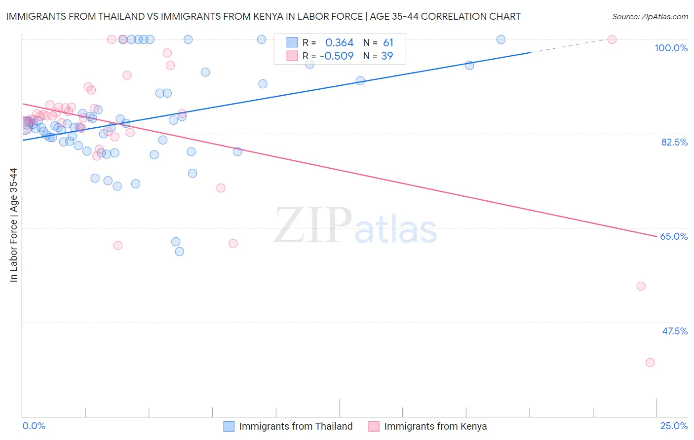 Immigrants from Thailand vs Immigrants from Kenya In Labor Force | Age 35-44