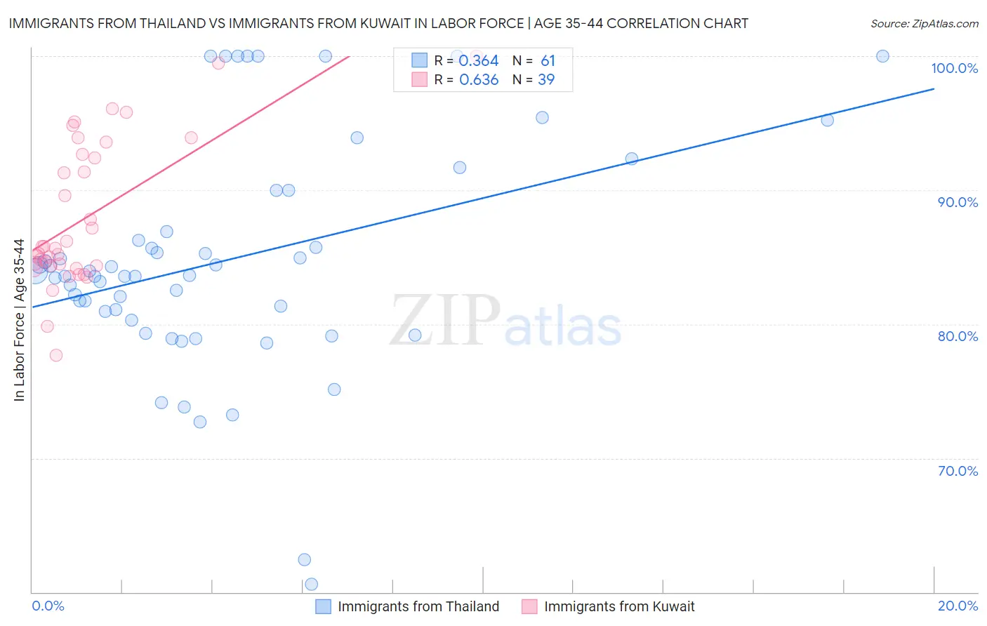 Immigrants from Thailand vs Immigrants from Kuwait In Labor Force | Age 35-44