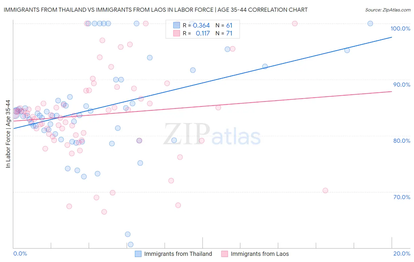Immigrants from Thailand vs Immigrants from Laos In Labor Force | Age 35-44
