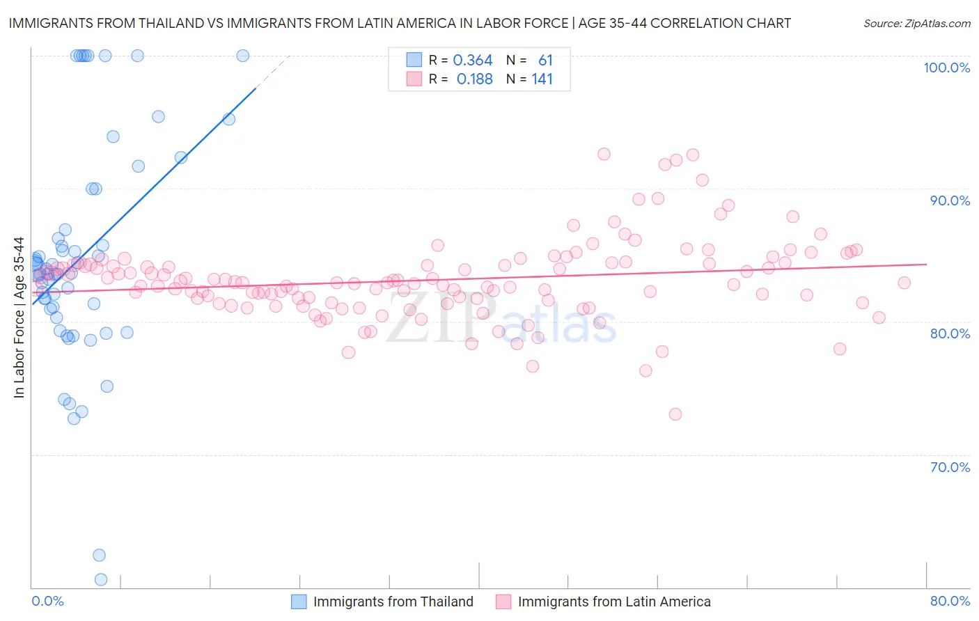 Immigrants from Thailand vs Immigrants from Latin America In Labor Force | Age 35-44