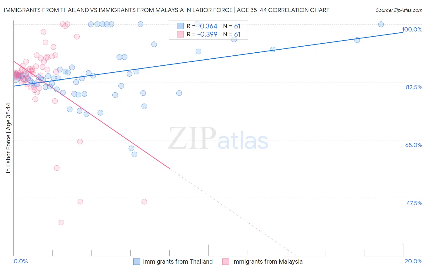 Immigrants from Thailand vs Immigrants from Malaysia In Labor Force | Age 35-44