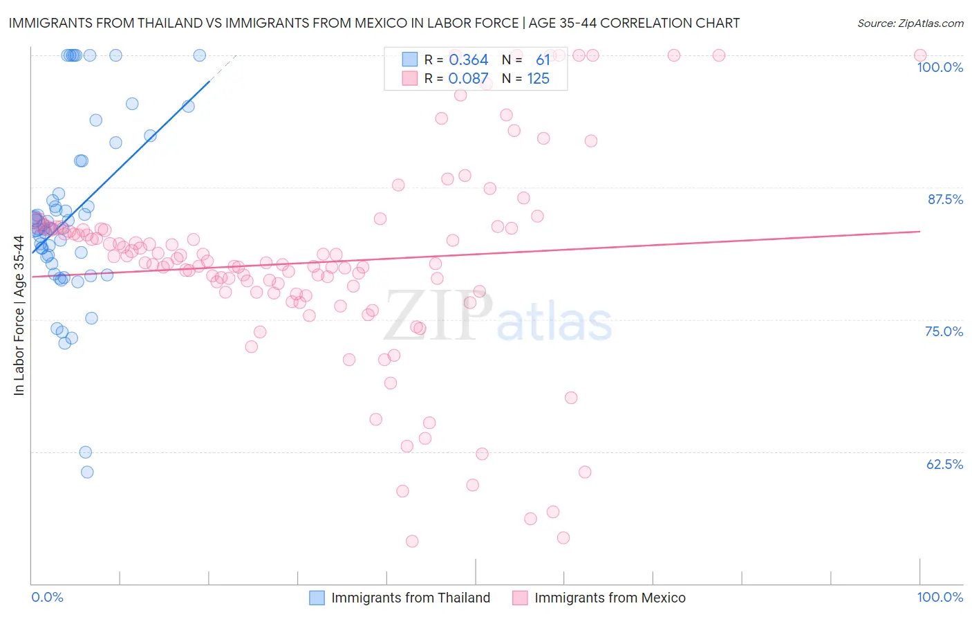 Immigrants from Thailand vs Immigrants from Mexico In Labor Force | Age 35-44