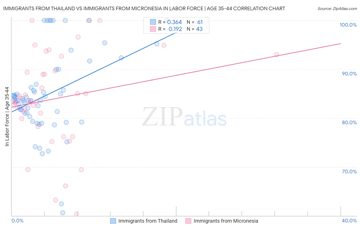 Immigrants from Thailand vs Immigrants from Micronesia In Labor Force | Age 35-44