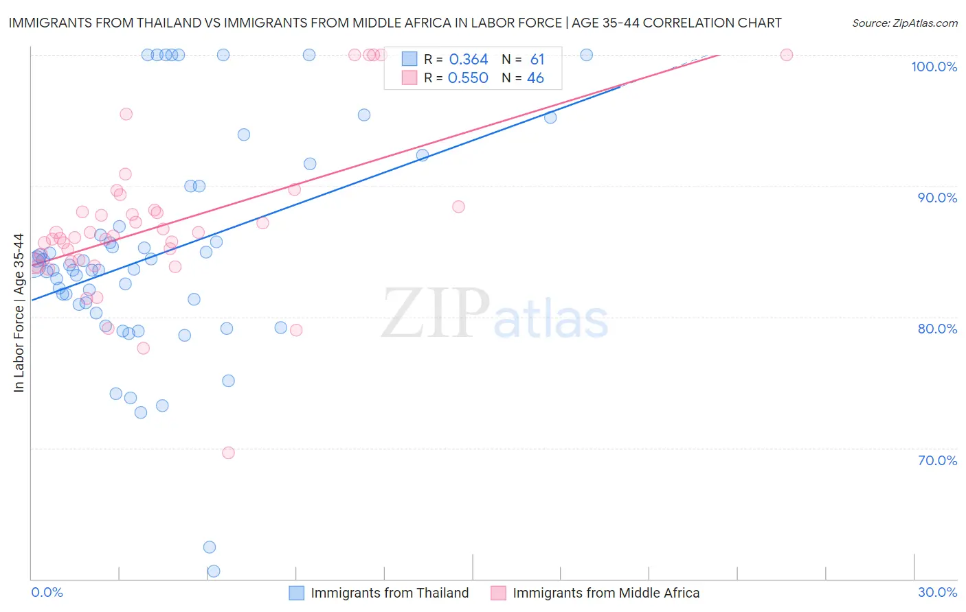 Immigrants from Thailand vs Immigrants from Middle Africa In Labor Force | Age 35-44