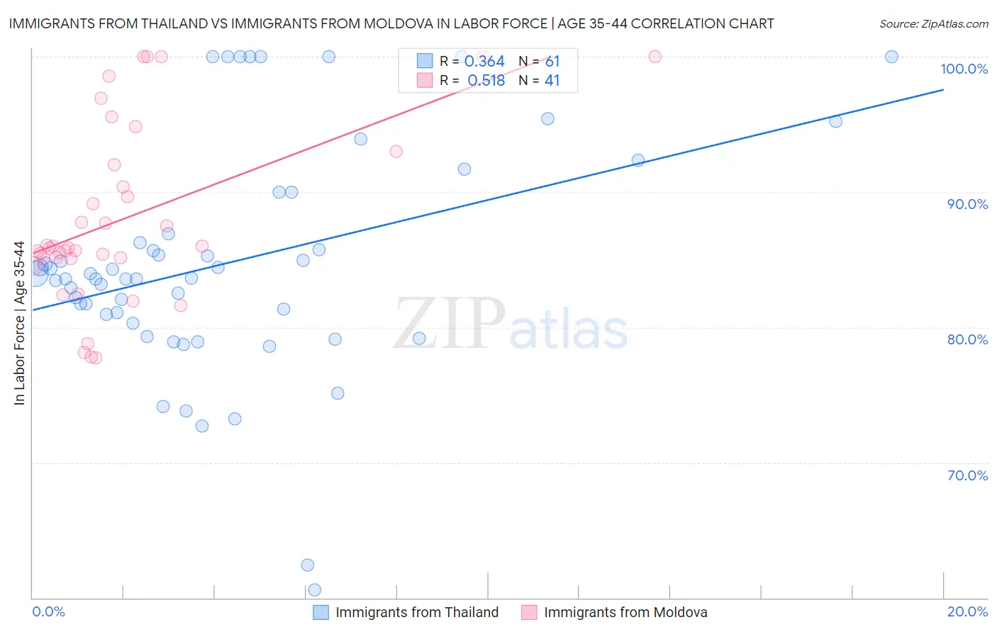 Immigrants from Thailand vs Immigrants from Moldova In Labor Force | Age 35-44