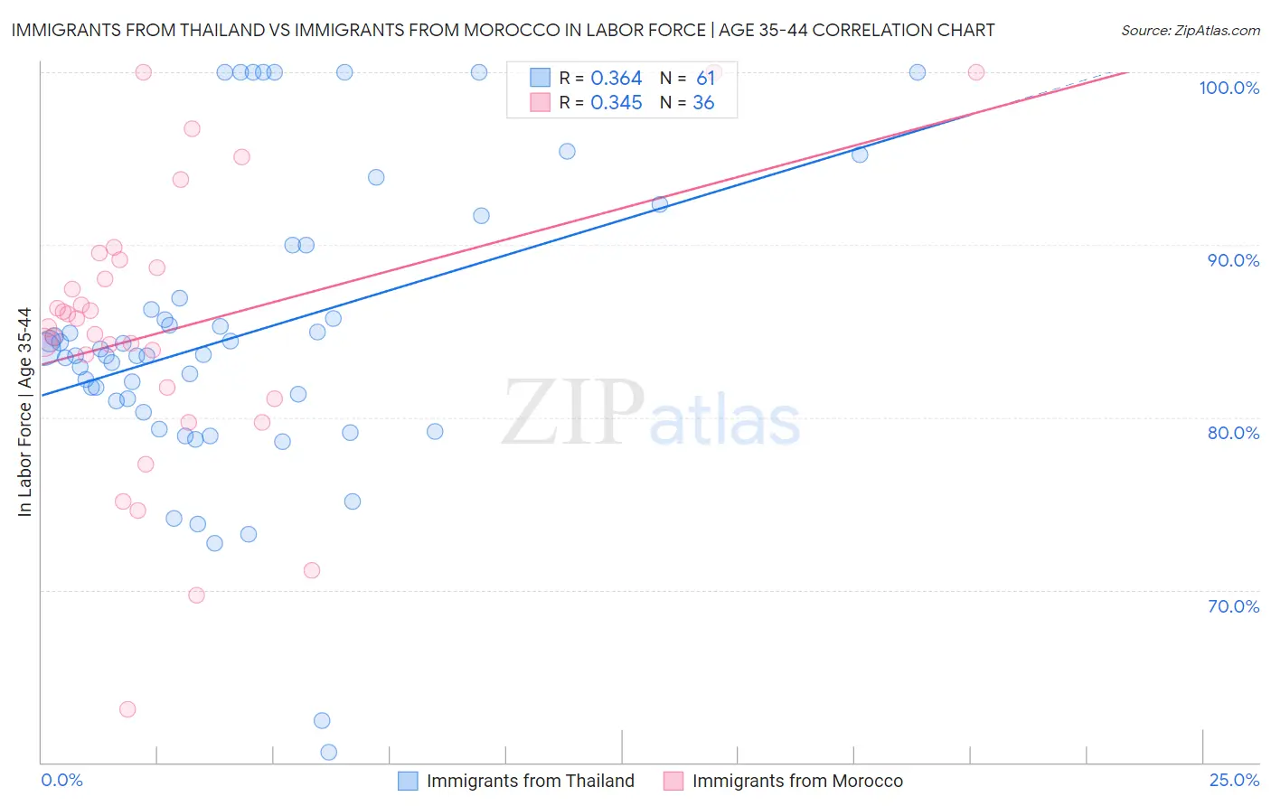 Immigrants from Thailand vs Immigrants from Morocco In Labor Force | Age 35-44