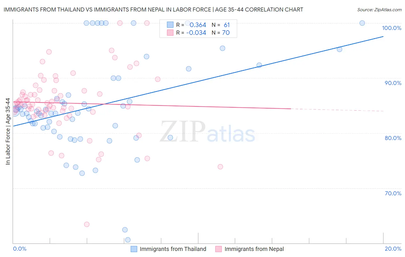 Immigrants from Thailand vs Immigrants from Nepal In Labor Force | Age 35-44