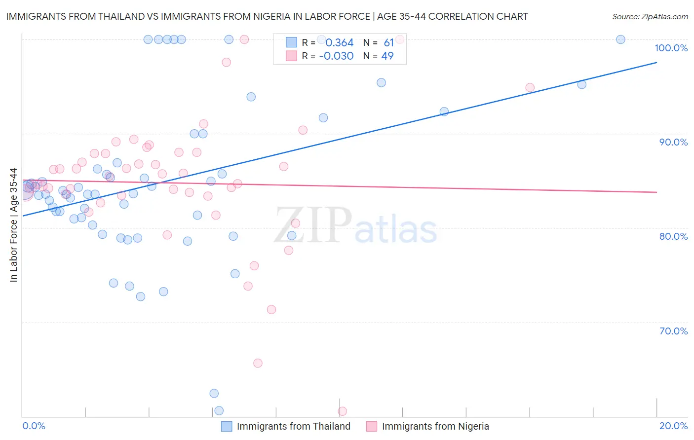 Immigrants from Thailand vs Immigrants from Nigeria In Labor Force | Age 35-44