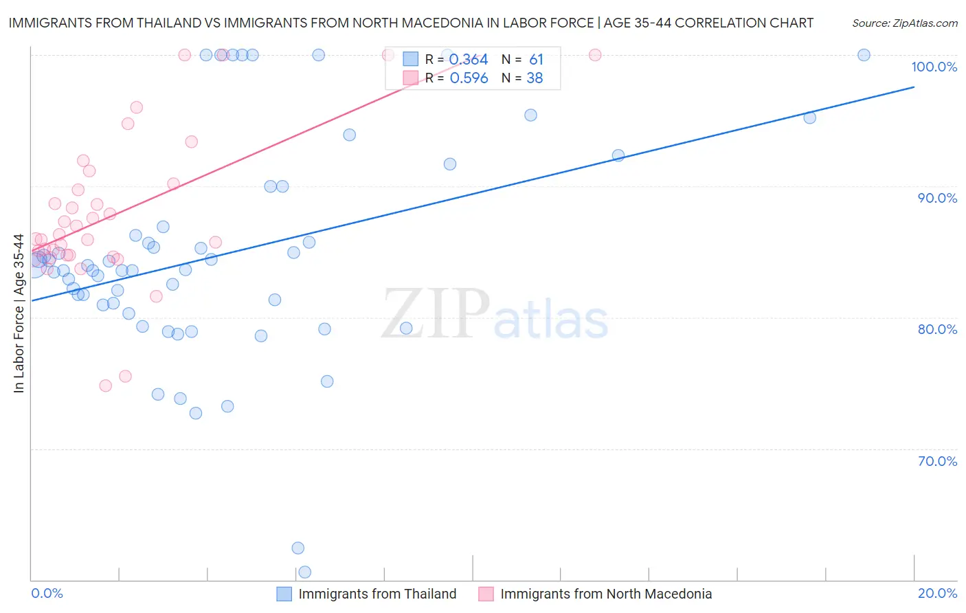 Immigrants from Thailand vs Immigrants from North Macedonia In Labor Force | Age 35-44
