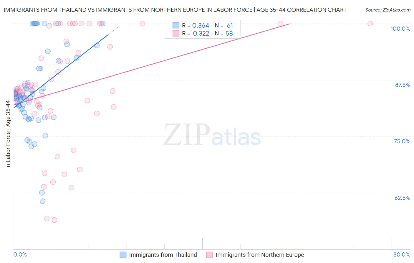Immigrants from Thailand vs Immigrants from Northern Europe In Labor Force | Age 35-44