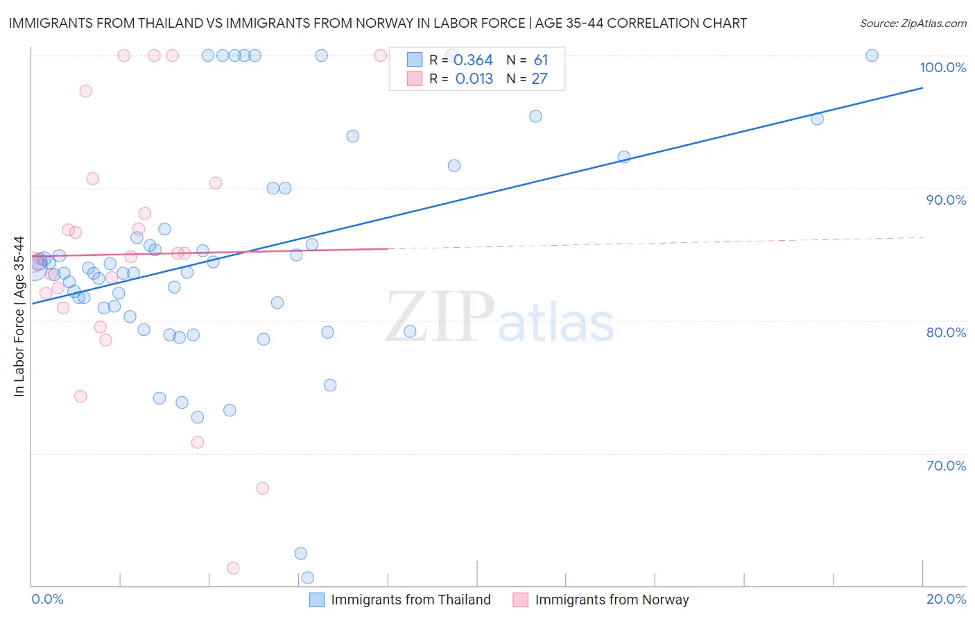 Immigrants from Thailand vs Immigrants from Norway In Labor Force | Age 35-44