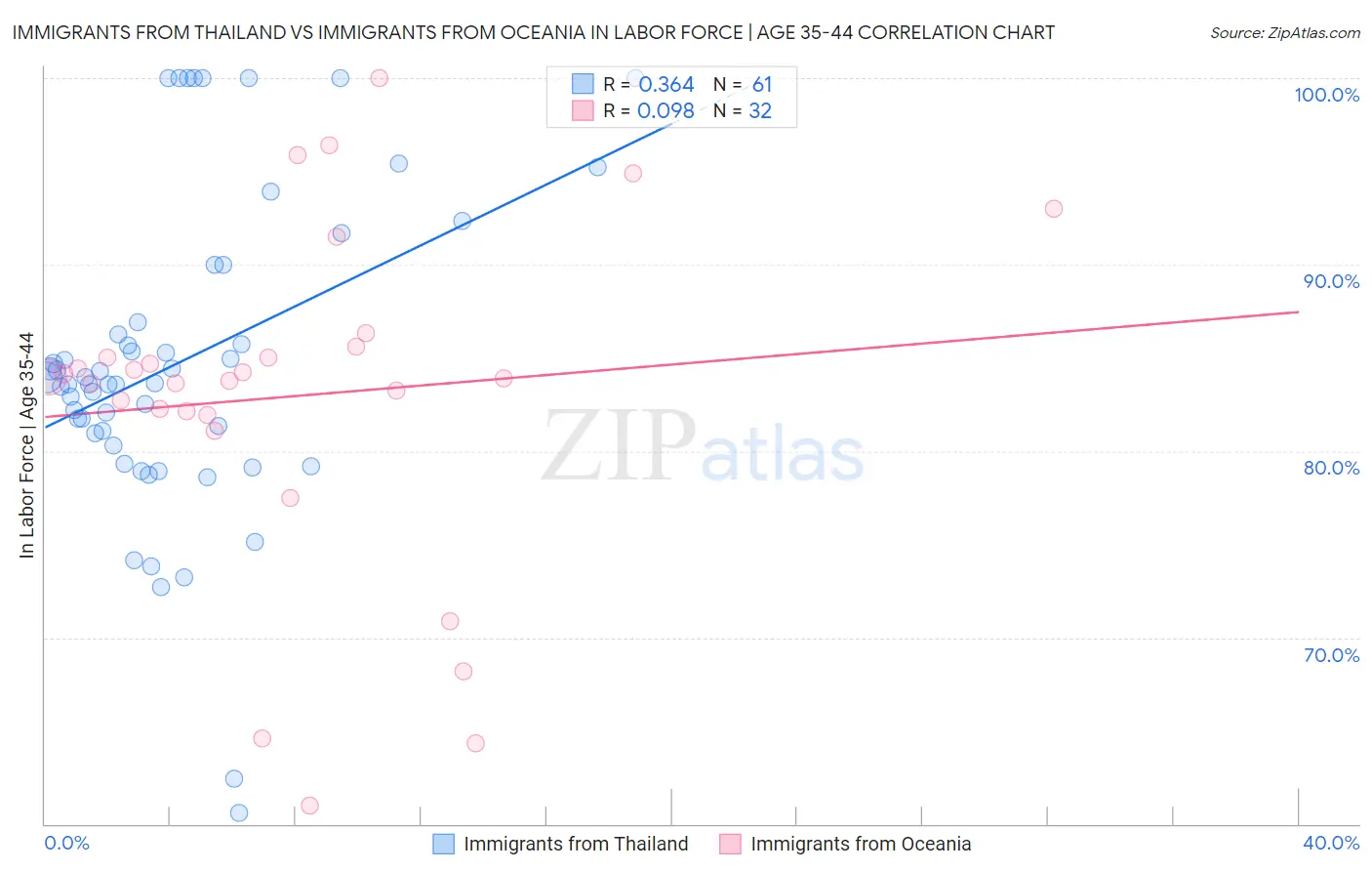 Immigrants from Thailand vs Immigrants from Oceania In Labor Force | Age 35-44