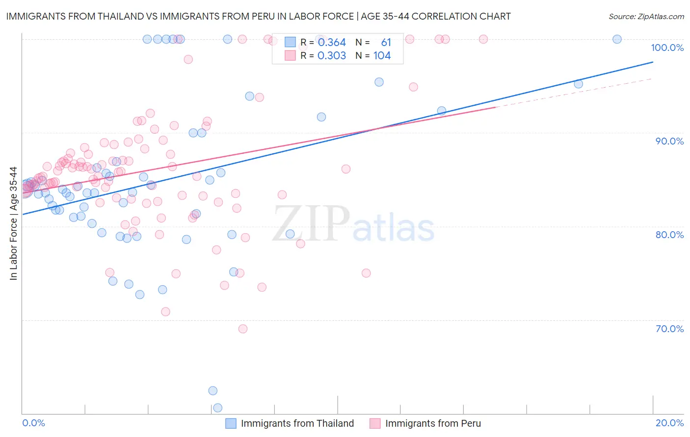 Immigrants from Thailand vs Immigrants from Peru In Labor Force | Age 35-44