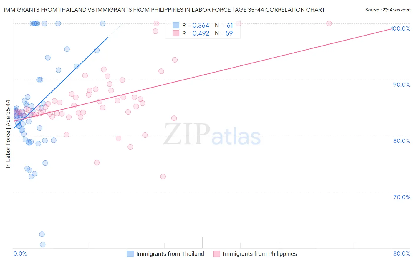 Immigrants from Thailand vs Immigrants from Philippines In Labor Force | Age 35-44