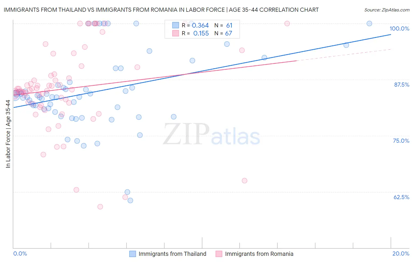 Immigrants from Thailand vs Immigrants from Romania In Labor Force | Age 35-44